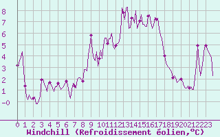 Courbe du refroidissement olien pour Malbosc (07)