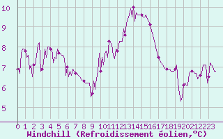 Courbe du refroidissement olien pour Anse (69)