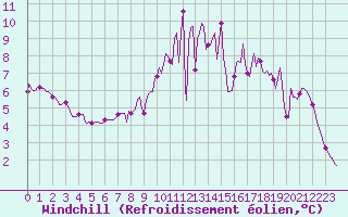 Courbe du refroidissement olien pour Caix (80)
