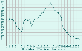 Courbe de l'humidex pour Xert / Chert (Esp)