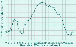 Courbe de l'humidex pour Preonzo (Sw)