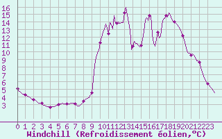 Courbe du refroidissement olien pour La Javie (04)