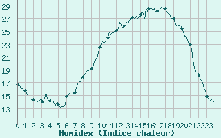 Courbe de l'humidex pour Bellefontaine (88)