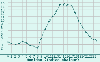 Courbe de l'humidex pour Gap-Sud (05)