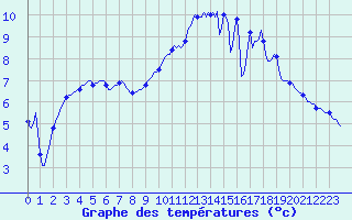 Courbe de tempratures pour Silly (Be)