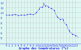 Courbe de tempratures pour Saint-Quentin (02)