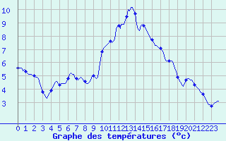 Courbe de tempratures pour Sain-Bel (69)