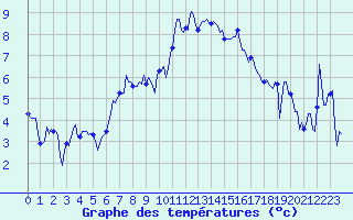 Courbe de tempratures pour Beaumont du Ventoux (Mont Serein - Accueil) (84)