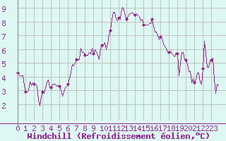 Courbe du refroidissement olien pour Beaumont du Ventoux (Mont Serein - Accueil) (84)