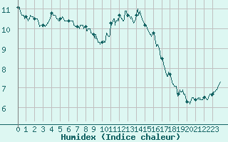 Courbe de l'humidex pour Cambrai / Epinoy (62)