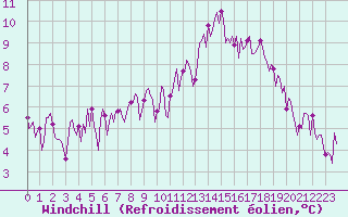 Courbe du refroidissement olien pour Paris Saint-Germain-des-Prs (75)