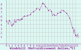 Courbe du refroidissement olien pour Grimentz (Sw)