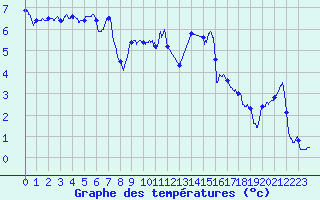 Courbe de tempratures pour Metz-Nancy-Lorraine (57)