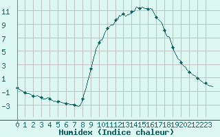 Courbe de l'humidex pour Valleraugue - Pont Neuf (30)