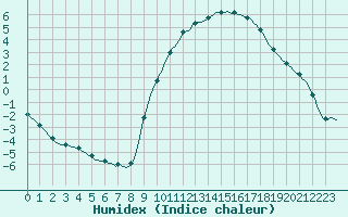 Courbe de l'humidex pour Hestrud (59)