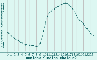 Courbe de l'humidex pour Kernascleden (56)