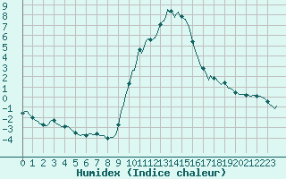 Courbe de l'humidex pour Selonnet (04)