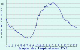 Courbe de tempratures pour Voinmont (54)