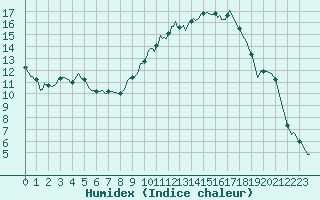 Courbe de l'humidex pour Isle-sur-la-Sorgue (84)