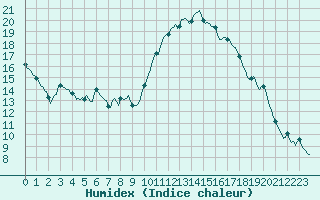 Courbe de l'humidex pour Aniane (34)