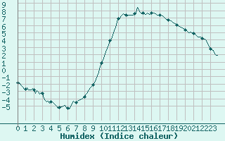 Courbe de l'humidex pour Nonaville (16)