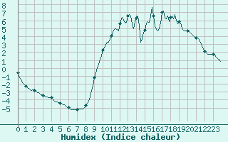 Courbe de l'humidex pour Verneuil (78)