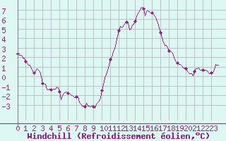 Courbe du refroidissement olien pour Saint-Paul-lez-Durance (13)