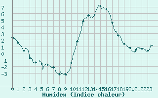 Courbe de l'humidex pour Saint-Paul-lez-Durance (13)