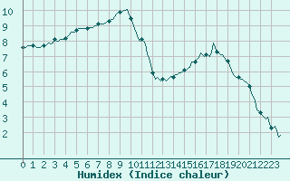 Courbe de l'humidex pour Saint-Just-le-Martel (87)