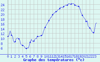 Courbe de tempratures pour Bouligny (55)