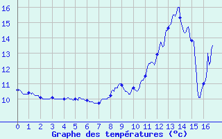 Courbe de tempratures pour Veynes (05)