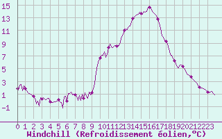 Courbe du refroidissement olien pour Aniane (34)