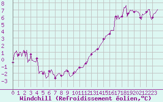 Courbe du refroidissement olien pour Aytr-Plage (17)