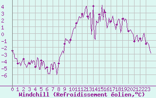 Courbe du refroidissement olien pour Jussy (02)