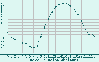 Courbe de l'humidex pour Bourg-en-Bresse (01)