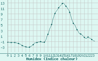 Courbe de l'humidex pour Douelle (46)