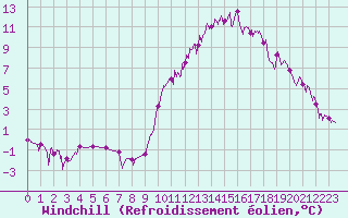 Courbe du refroidissement olien pour Brianon (05)