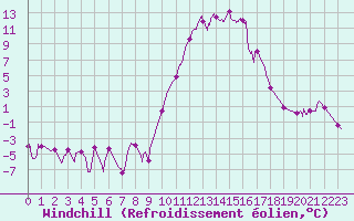 Courbe du refroidissement olien pour Salon-de-Provence (13)