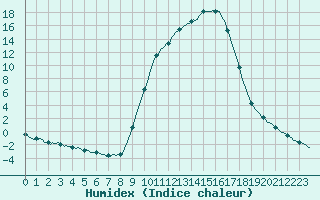 Courbe de l'humidex pour Selonnet (04)