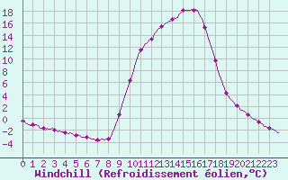 Courbe du refroidissement olien pour Selonnet (04)