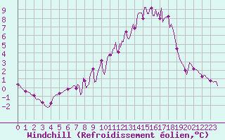 Courbe du refroidissement olien pour Leign-les-Bois (86)