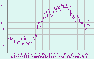 Courbe du refroidissement olien pour Engins (38)