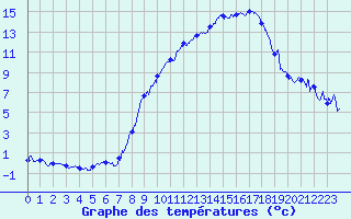 Courbe de tempratures pour Luxeuil (70)