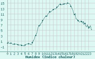 Courbe de l'humidex pour Luxeuil (70)