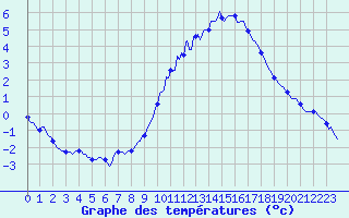 Courbe de tempratures pour Voinmont (54)