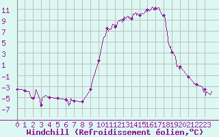 Courbe du refroidissement olien pour Cron-d