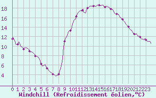 Courbe du refroidissement olien pour Almenches (61)