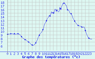 Courbe de tempratures pour Grasque (13)