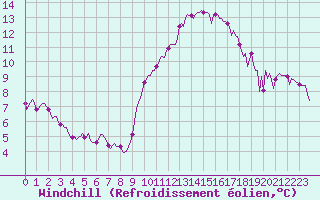 Courbe du refroidissement olien pour Saffr (44)