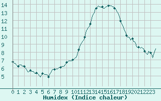 Courbe de l'humidex pour Tauxigny (37)